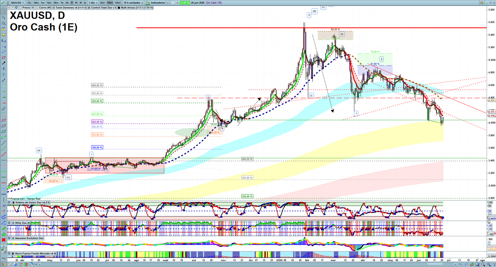 Gold XAUUSD daily technical analysis chart showing key levels, price action and possible reaction zones